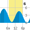 Charleston tide chart for Saturday, February 6, 2021