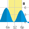 Charleston tide chart for Monday, February 8, 2021