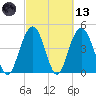 Charleston tide chart for Saturday, March 13, 2021