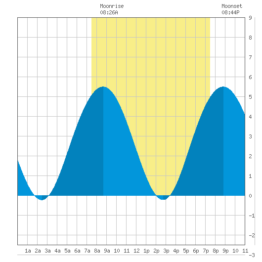 Charleston tide chart for Sunday, March 14, 2021