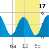 Charleston tide chart for Wednesday, March 17, 2021