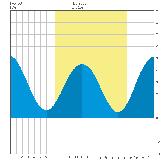 Charleston tide chart for Thursday, March 18, 2021