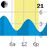 Charleston tide chart for Sunday, March 21, 2021