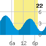 Charleston tide chart for Monday, March 22, 2021