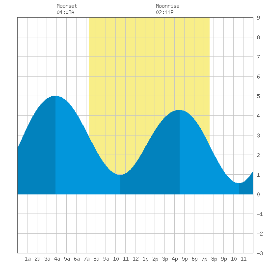 Charleston tide chart for Tuesday, March 23, 2021