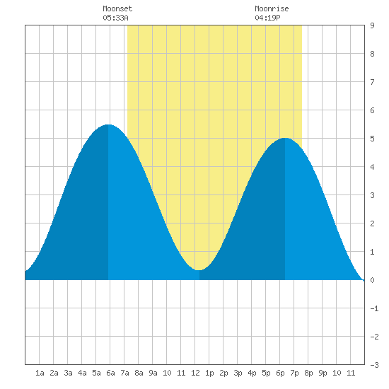 Charleston tide chart for Thursday, March 25, 2021