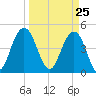 Charleston tide chart for Thursday, March 25, 2021
