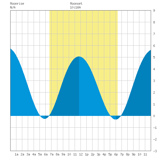 Charleston tide chart for Thursday, March 4, 2021