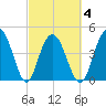 Charleston tide chart for Thursday, March 4, 2021