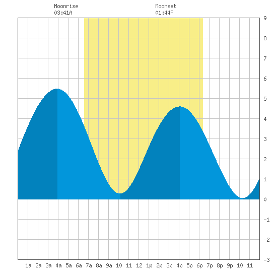 Charleston tide chart for Monday, March 8, 2021