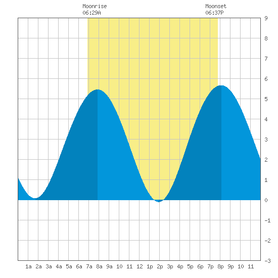 Charleston tide chart for Saturday, April 10, 2021