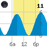 Charleston tide chart for Sunday, April 11, 2021