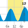 Charleston tide chart for Monday, April 12, 2021