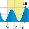 Charleston tide chart for Tuesday, April 13, 2021
