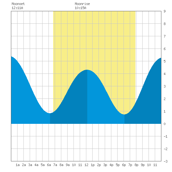 Charleston tide chart for Saturday, April 17, 2021