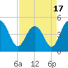 Charleston tide chart for Saturday, April 17, 2021