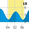 Charleston tide chart for Sunday, April 18, 2021