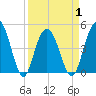 Charleston tide chart for Thursday, April 1, 2021