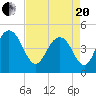 Charleston tide chart for Tuesday, April 20, 2021