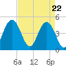 Charleston tide chart for Thursday, April 22, 2021