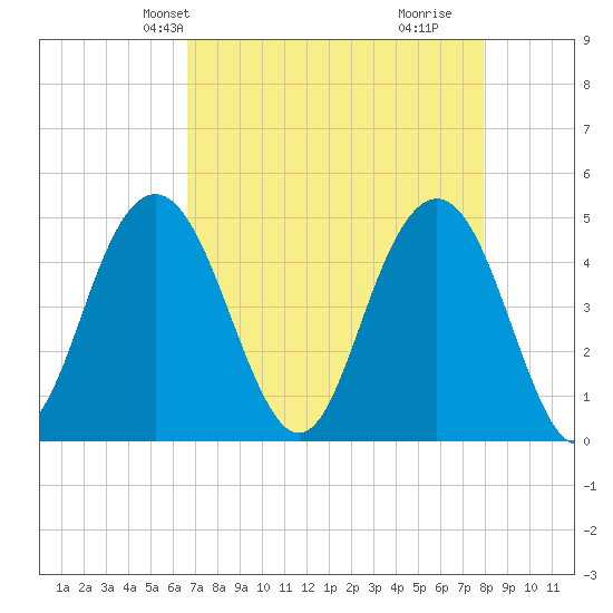 Charleston tide chart for Friday, April 23, 2021