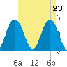 Charleston tide chart for Friday, April 23, 2021