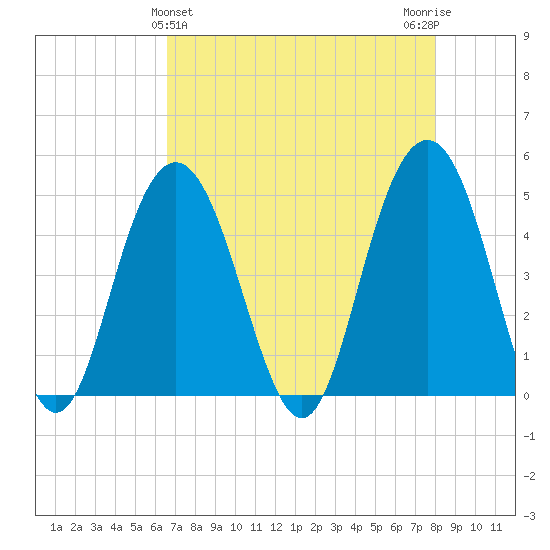 Charleston tide chart for Sunday, April 25, 2021