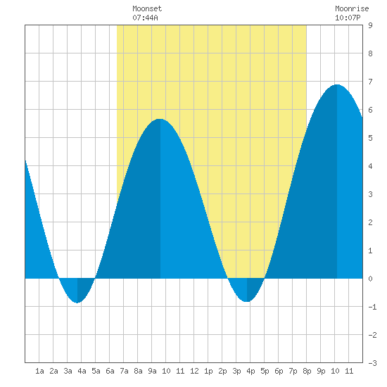 Charleston tide chart for Wednesday, April 28, 2021