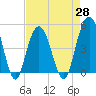 Charleston tide chart for Wednesday, April 28, 2021