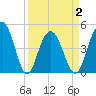 Charleston tide chart for Friday, April 2, 2021