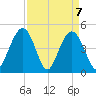 Charleston tide chart for Wednesday, April 7, 2021