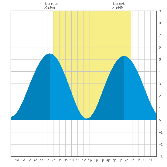 Charleston tide chart for Thursday, April 8, 2021
