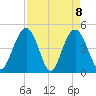 Charleston tide chart for Thursday, April 8, 2021