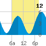 Charleston tide chart for Wednesday, May 12, 2021
