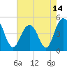Charleston tide chart for Friday, May 14, 2021