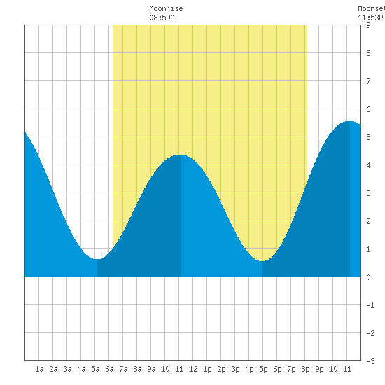 Charleston tide chart for Saturday, May 15, 2021