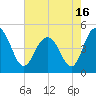 Charleston tide chart for Sunday, May 16, 2021