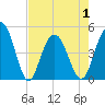 Charleston tide chart for Saturday, May 1, 2021