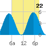 Charleston tide chart for Saturday, May 22, 2021