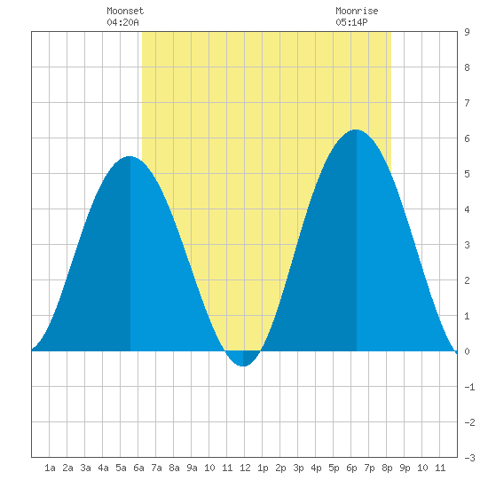 Charleston tide chart for Sunday, May 23, 2021