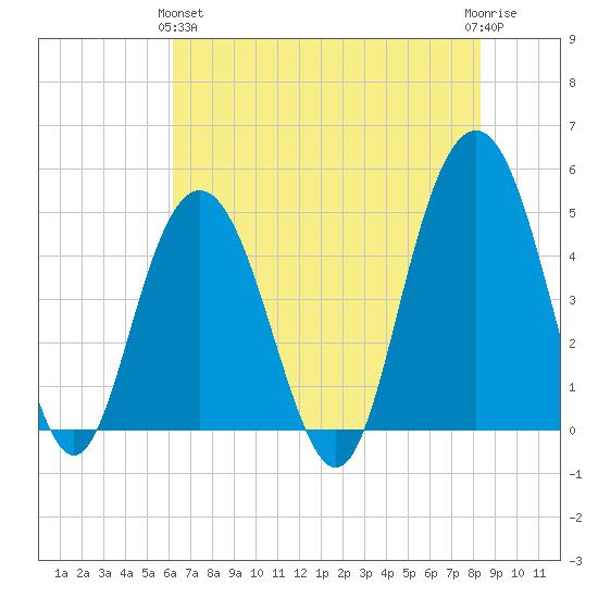 Charleston tide chart for Tuesday, May 25, 2021