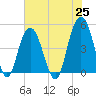 Charleston tide chart for Tuesday, May 25, 2021