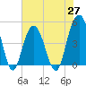 Charleston tide chart for Thursday, May 27, 2021