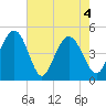 Charleston tide chart for Tuesday, May 4, 2021