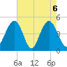 Charleston tide chart for Thursday, May 6, 2021