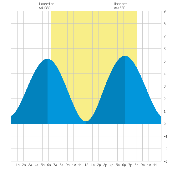 Charleston tide chart for Friday, May 7, 2021
