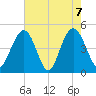 Charleston tide chart for Friday, May 7, 2021
