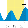 Charleston tide chart for Friday, June 11, 2021