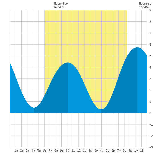 Charleston tide chart for Saturday, June 12, 2021