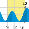 Charleston tide chart for Saturday, June 12, 2021